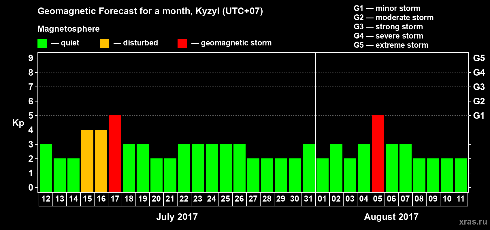 Forecast of the daily maximal value of geomagnetic index Kp for <b>1 month</b> (31 days) <b>from Jul 12, 2017 to Aug 11, 2017</b>