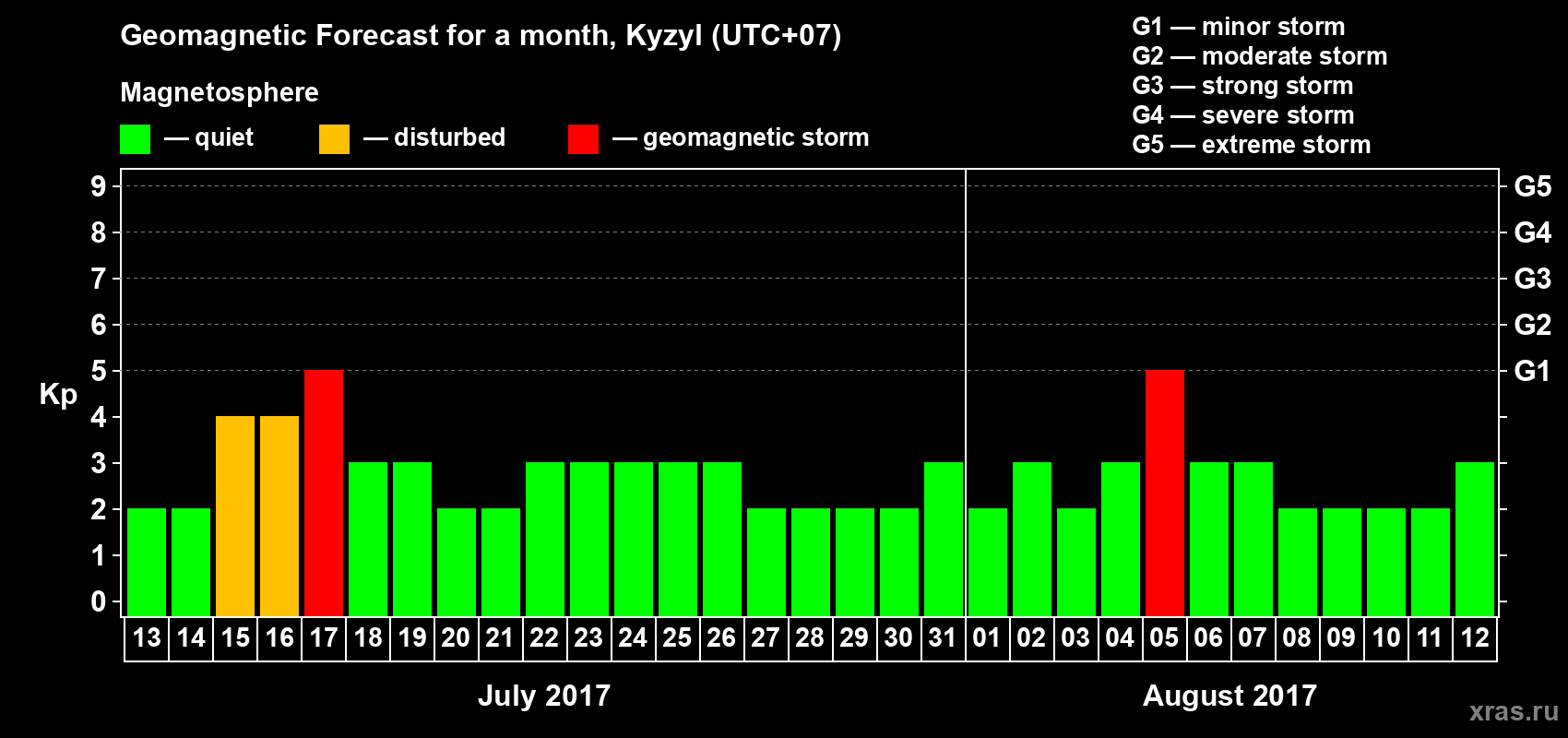 Forecast of the daily maximal value of geomagnetic index Kp for <b>1 month</b> (31 days) <b>from Jul 13, 2017 to Aug 12, 2017</b>