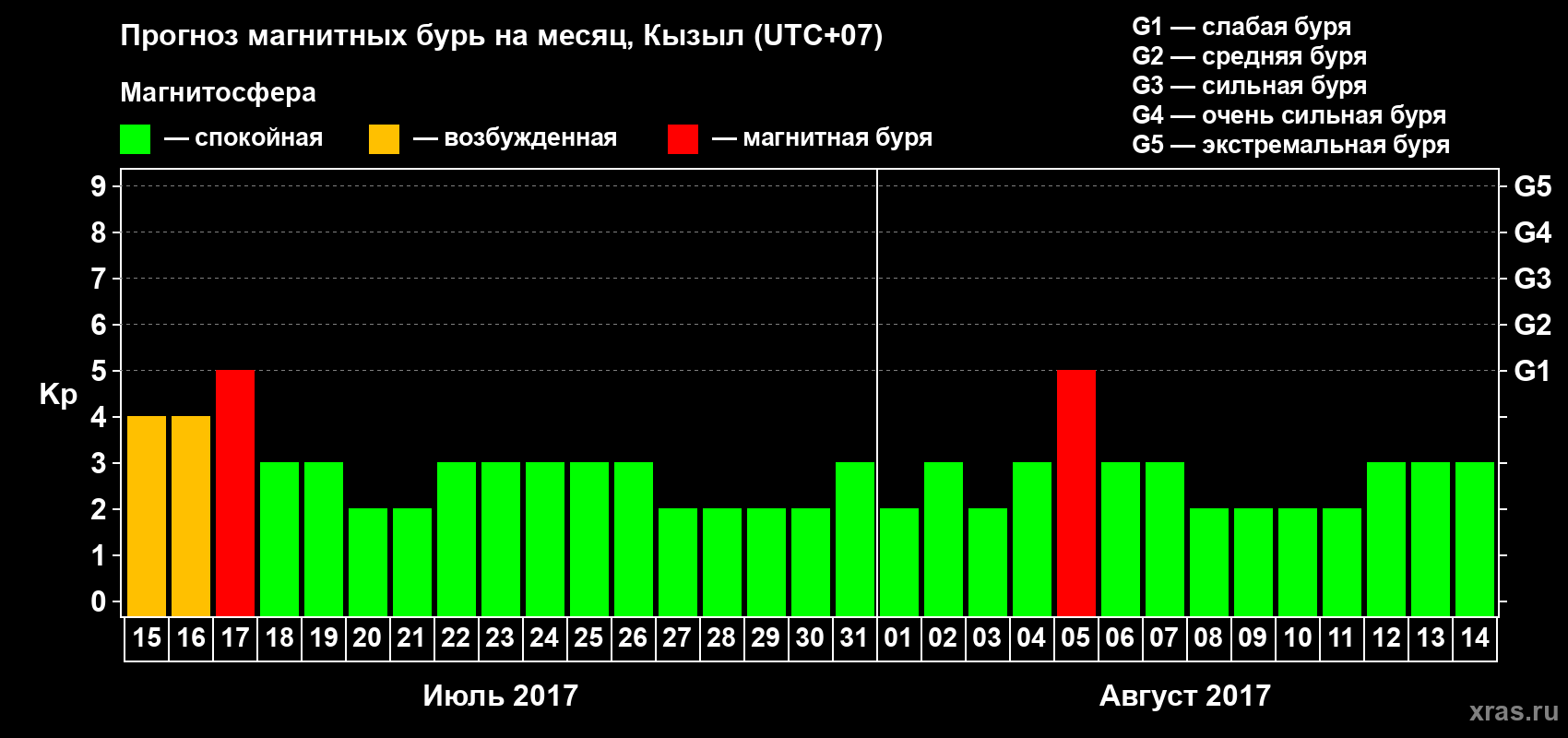 Прогноз максимального суточного геомагнитного индекса Kp на <b>1 месяц</b> (31 день) <b>с 15 июля по 14 августа 2017 г</b>