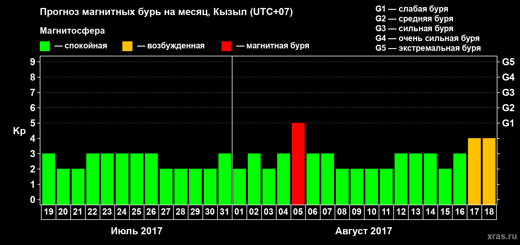 Прогноз максимального суточного геомагнитного индекса Kp на <b>1 месяц</b> (31 день) <b>с 19 июля по 18 августа 2017 г</b>