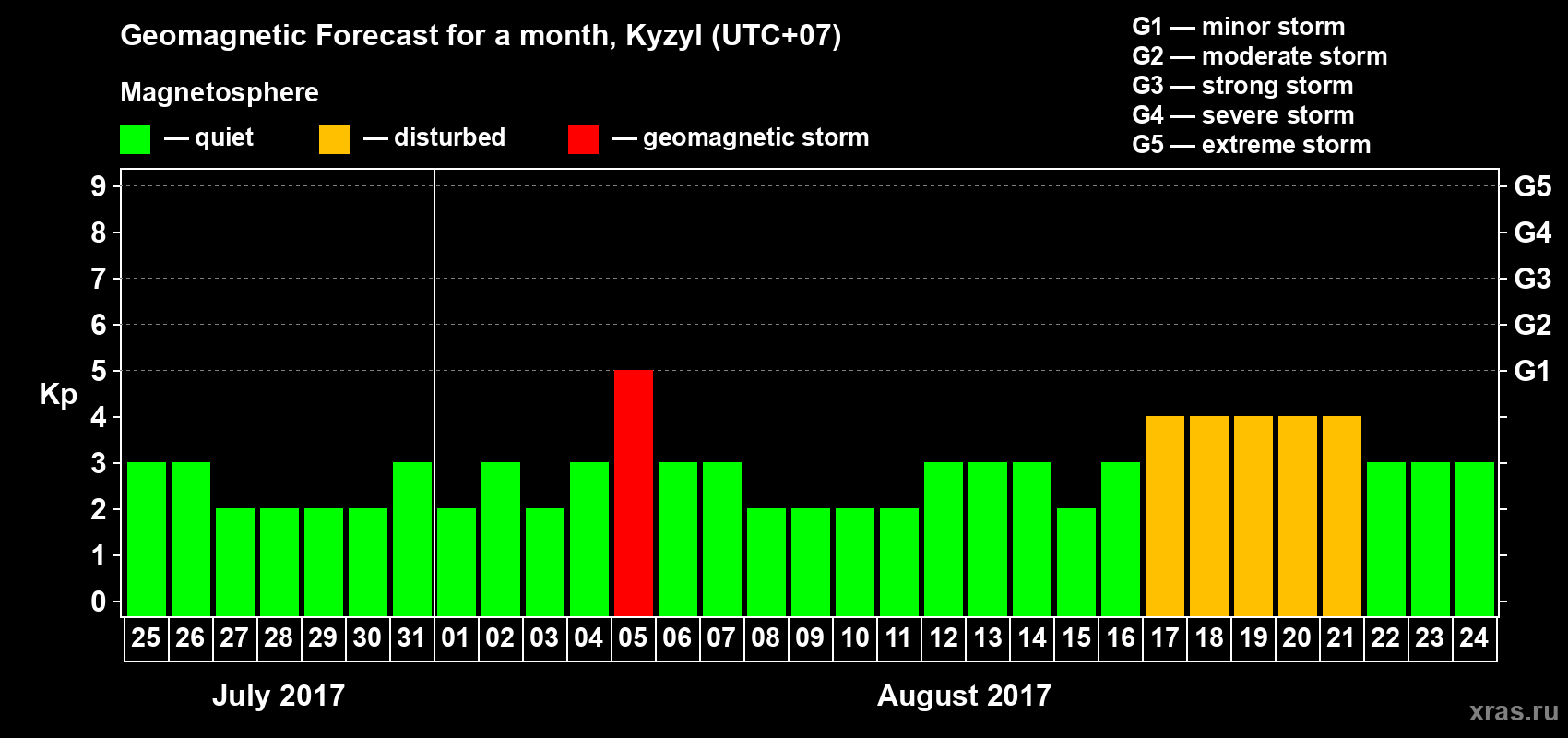 Forecast of the daily maximal value of geomagnetic index Kp for <b>1 month</b> (31 days) <b>from Jul 25, 2017 to Aug 24, 2017</b>