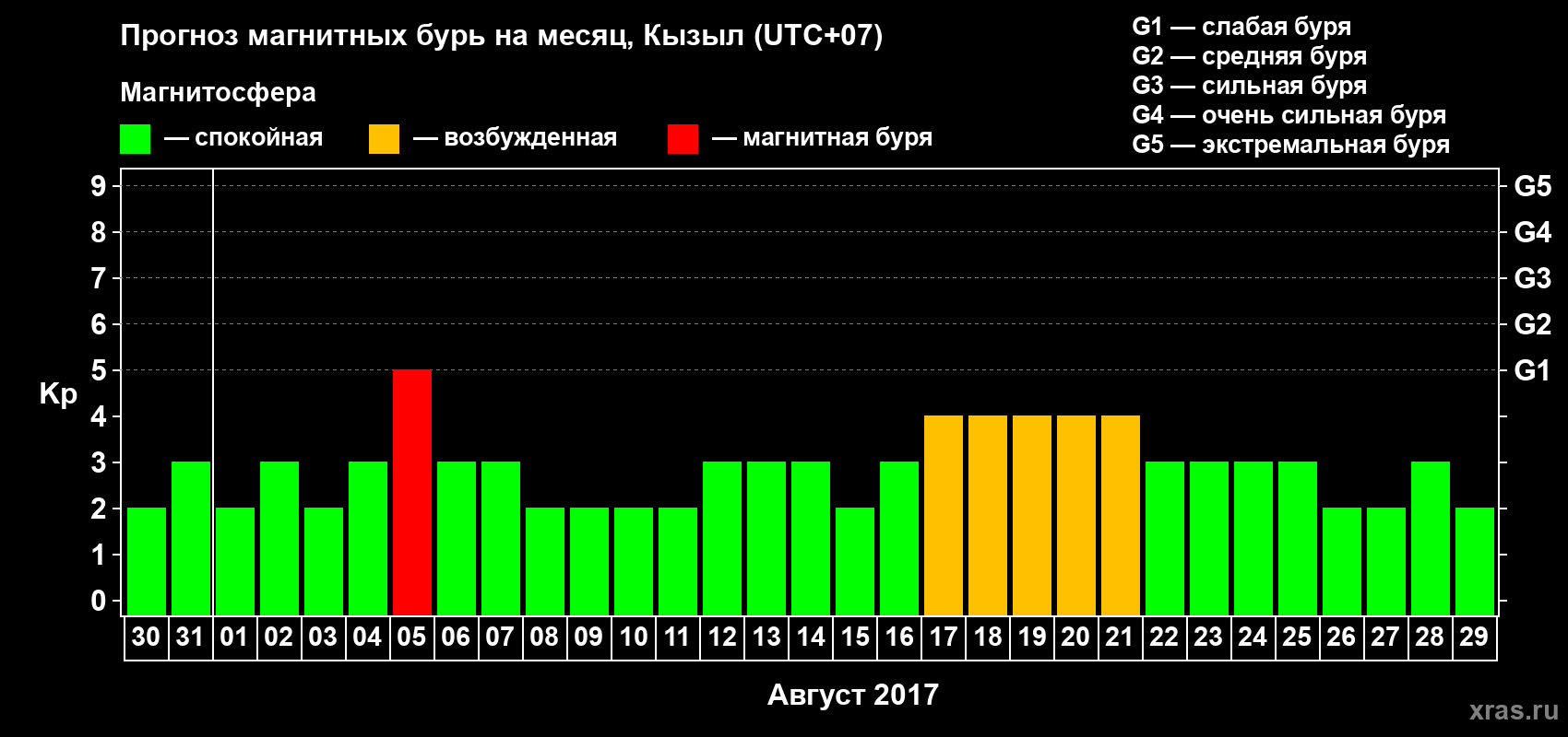 Прогноз максимального суточного геомагнитного индекса Kp на <b>1 месяц</b> (31 день) <b>с 30 июля по 29 августа 2017 г</b>