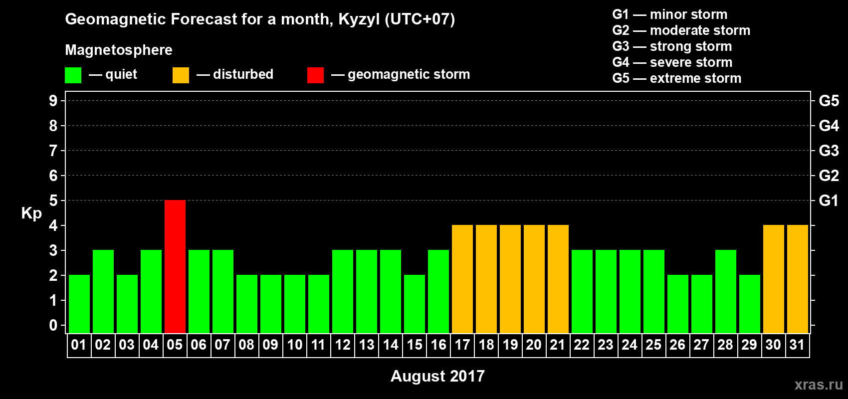 Forecast of the daily maximal value of geomagnetic index Kp for <b>1 month</b> (31 days) <b>from Aug 01, 2017 to Aug 31, 2017</b>