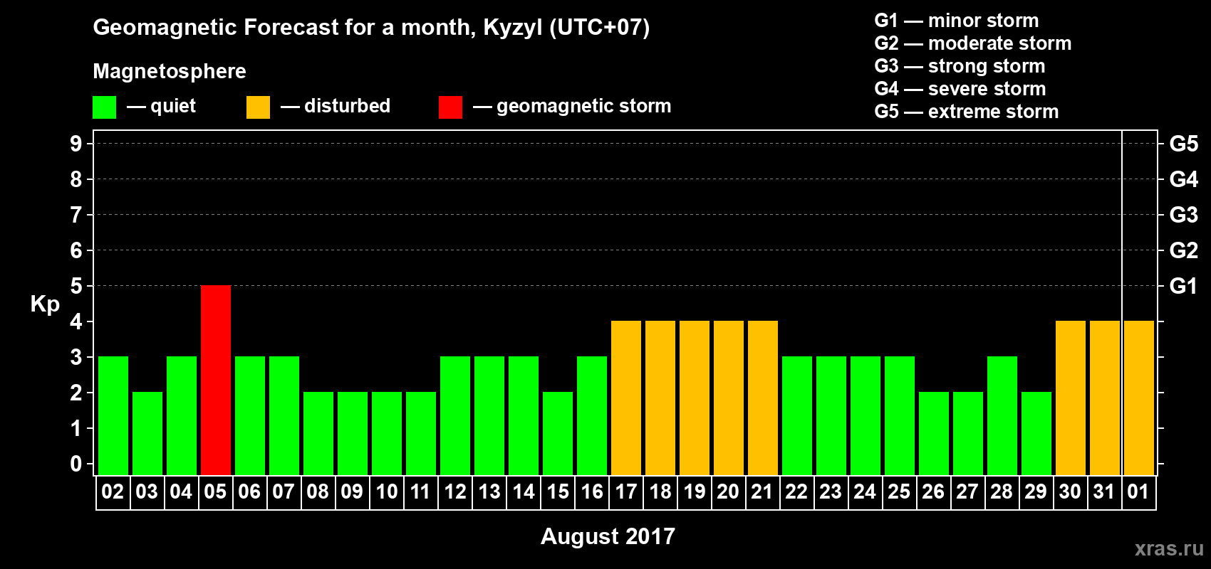 Forecast of the daily maximal value of geomagnetic index Kp for <b>1 month</b> (31 days) <b>from Aug 02, 2017 to Sep 01, 2017</b>