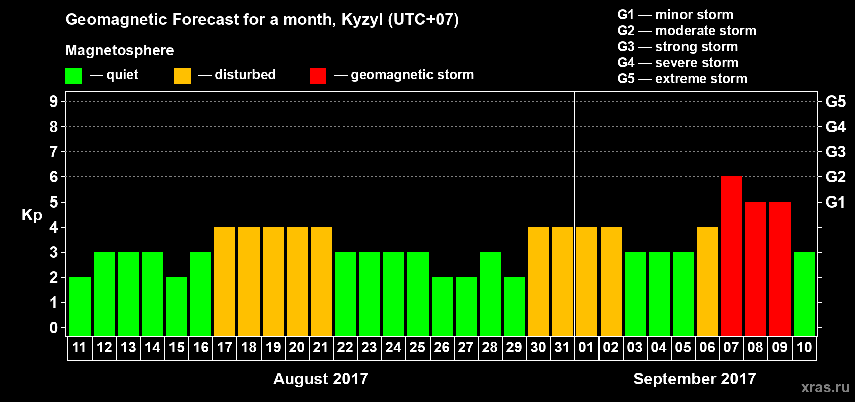 Forecast of the daily maximal value of geomagnetic index Kp for <b>1 month</b> (31 days) <b>from Aug 11, 2017 to Sep 10, 2017</b>