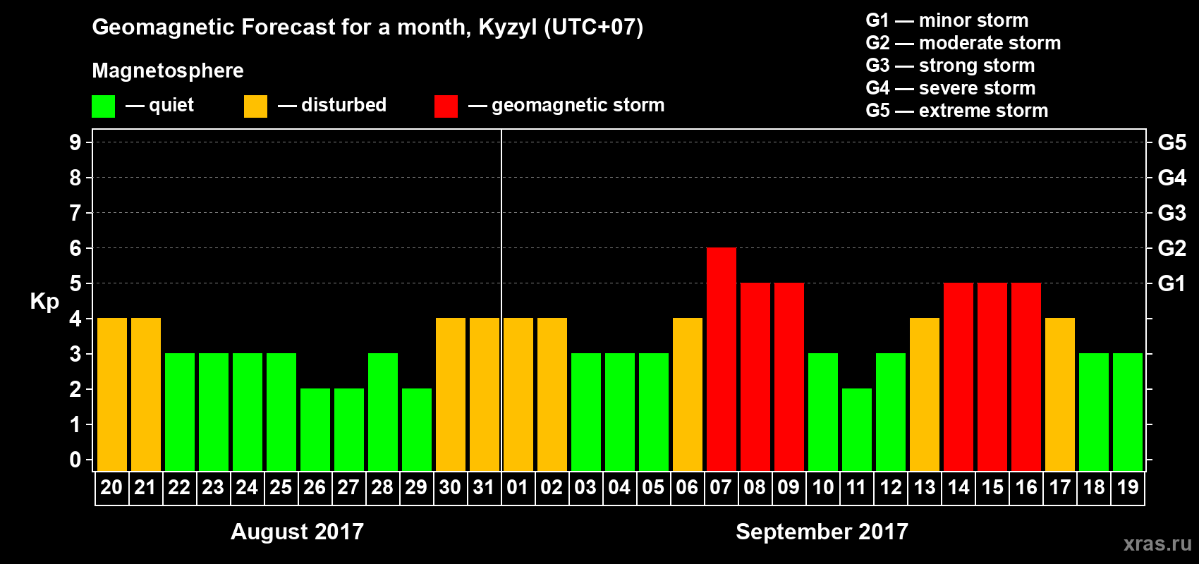 Forecast of the daily maximal value of geomagnetic index Kp for <b>1 month</b> (31 days) <b>from Aug 20, 2017 to Sep 19, 2017</b>