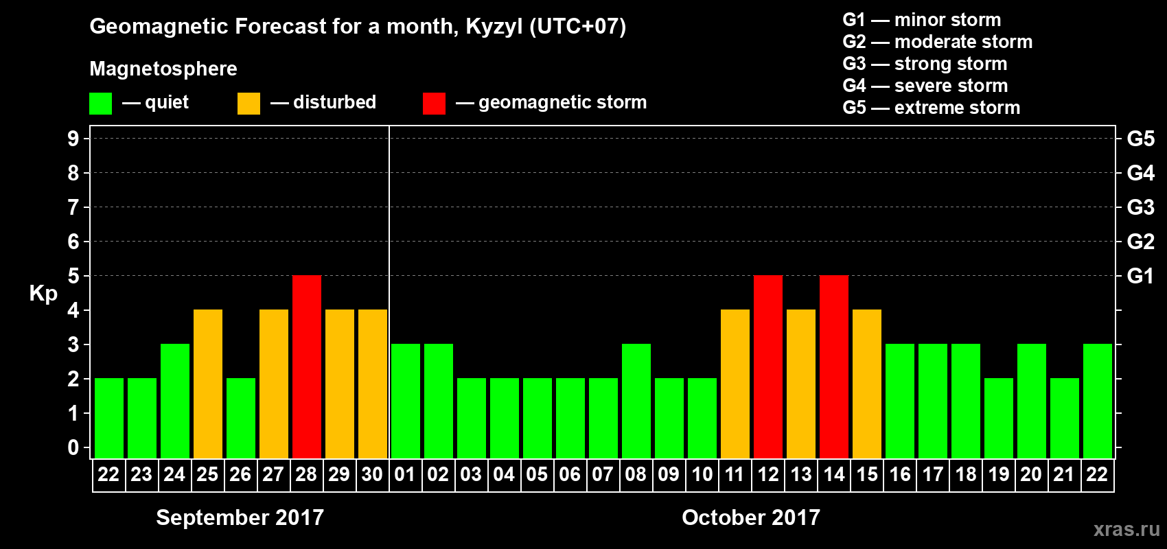 Forecast of the daily maximal value of geomagnetic index Kp for <b>1 month</b> (31 days) <b>from Sep 22, 2017 to Oct 22, 2017</b>