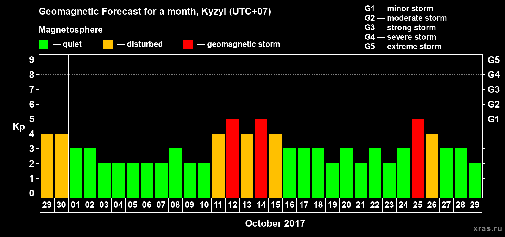 Forecast of the daily maximal value of geomagnetic index Kp for <b>1 month</b> (31 days) <b>from Sep 29, 2017 to Oct 29, 2017</b>