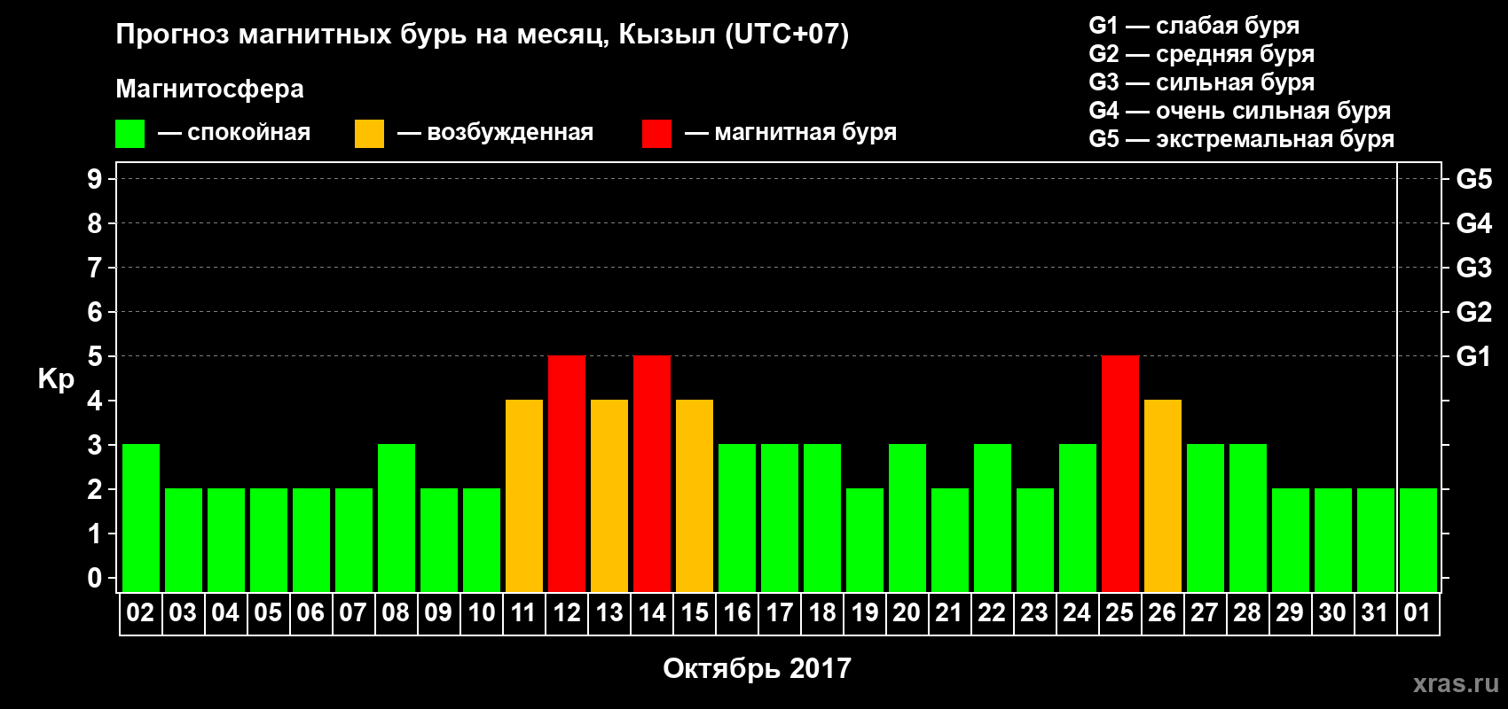 Прогноз максимального суточного геомагнитного индекса Kp на <b>1 месяц</b> (31 день) <b>с 02 октября по 01 ноября 2017 г</b>