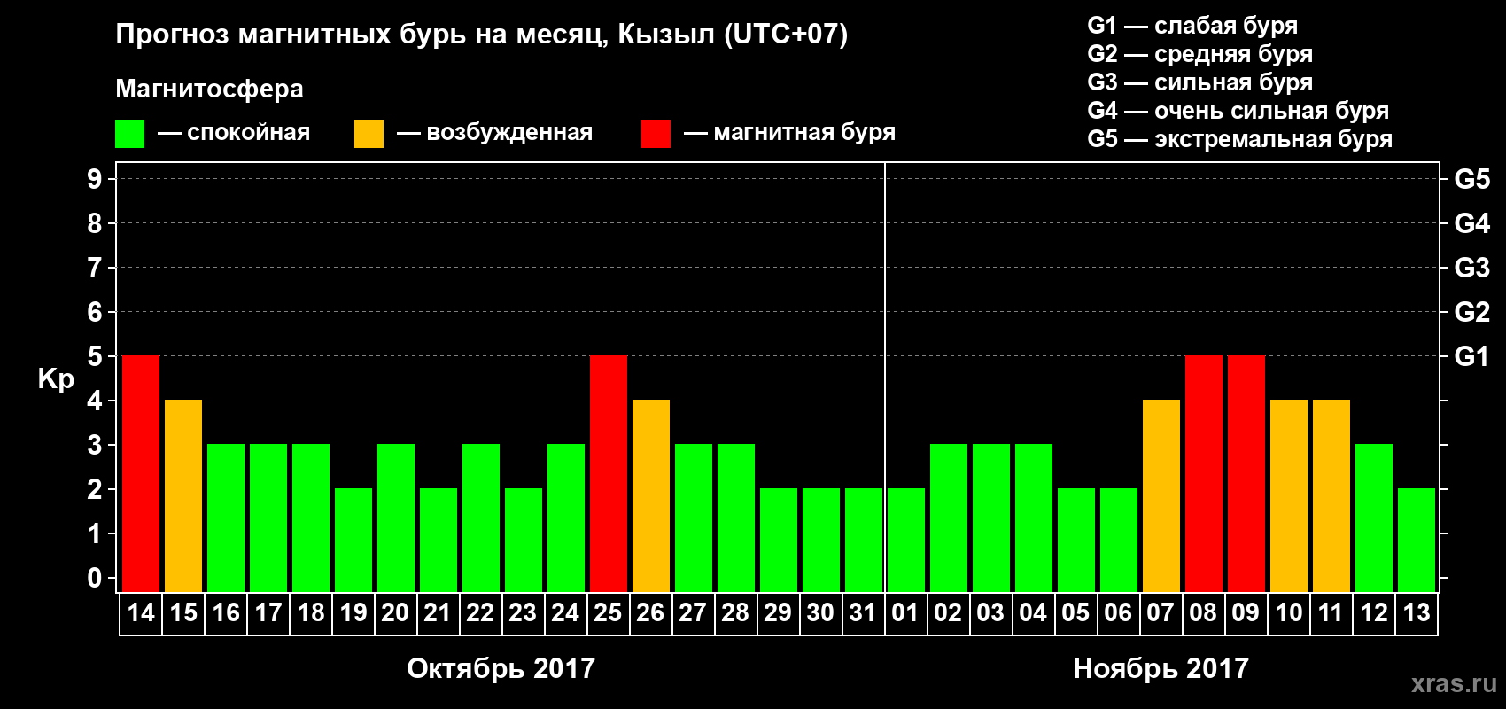 Прогноз максимального суточного геомагнитного индекса Kp на <b>1 месяц</b> (31 день) <b>с 14 октября по 13 ноября 2017 г</b>