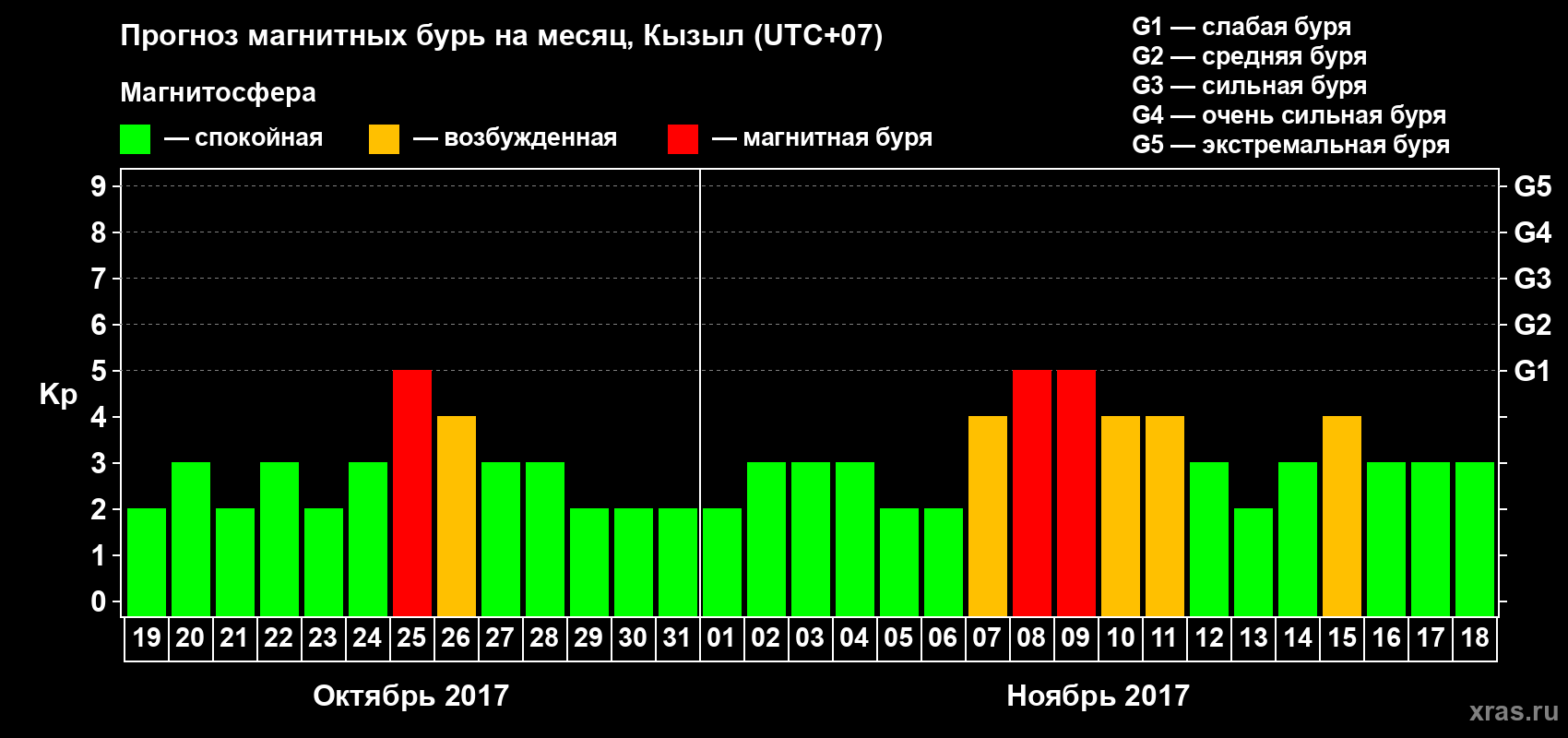 Прогноз максимального суточного геомагнитного индекса Kp на <b>1 месяц</b> (31 день) <b>с 19 октября по 18 ноября 2017 г</b>