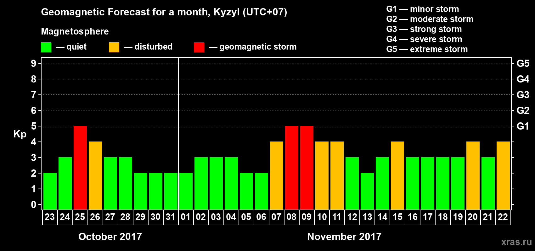 Forecast of the daily maximal value of geomagnetic index Kp for <b>1 month</b> (31 days) <b>from Oct 23, 2017 to Nov 22, 2017</b>
