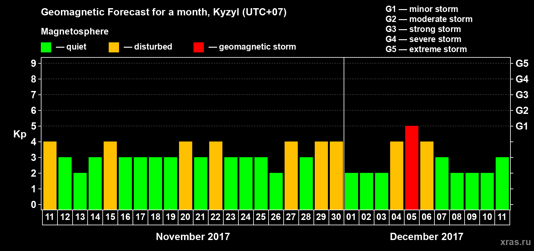 Forecast of the daily maximal value of geomagnetic index Kp for <b>1 month</b> (31 days) <b>from Nov 11, 2017 to Dec 11, 2017</b>