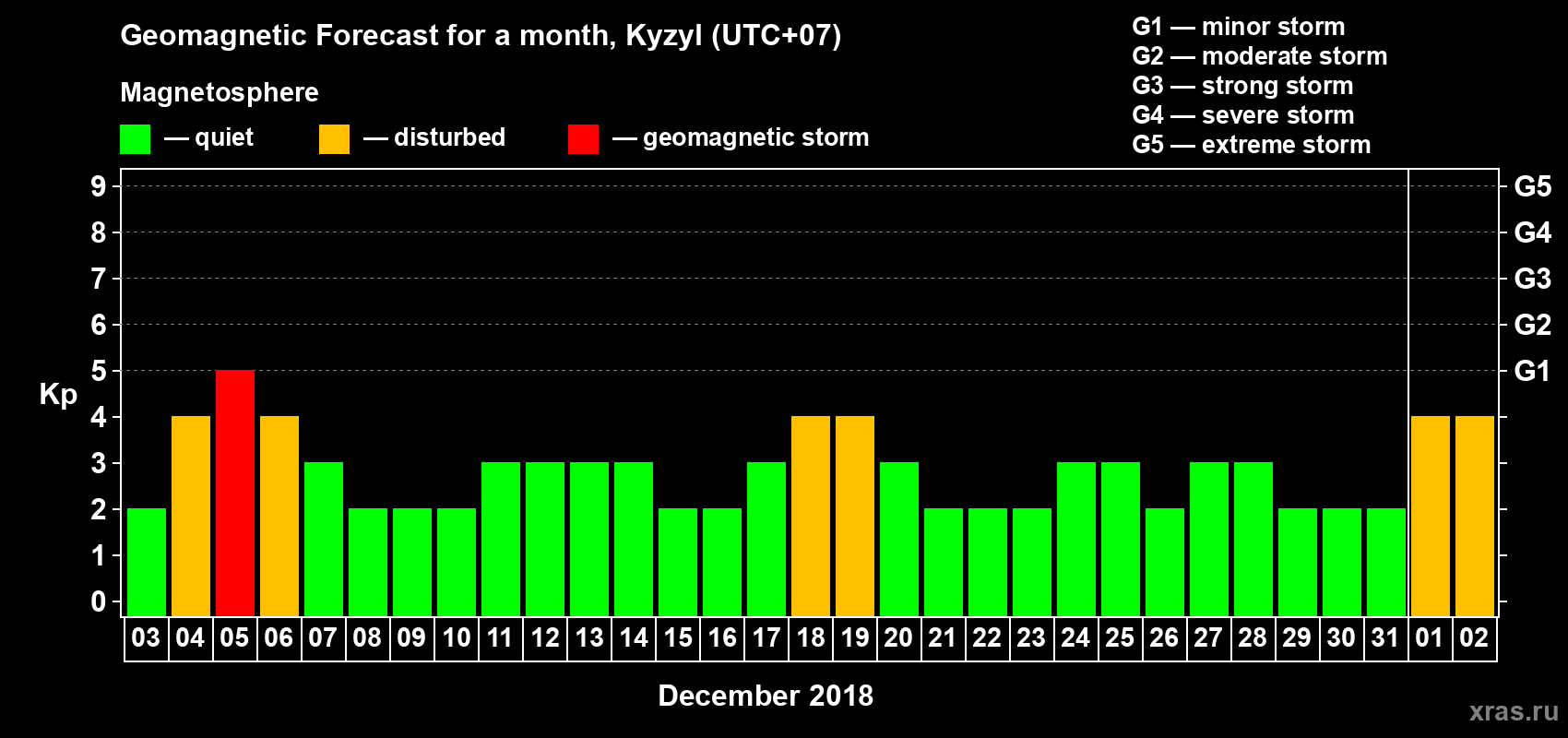 Forecast of the daily maximal value of geomagnetic index Kp for <b>1 month</b> (31 days) <b>from Dec 03, 2017 to Jan 02, 2018</b>