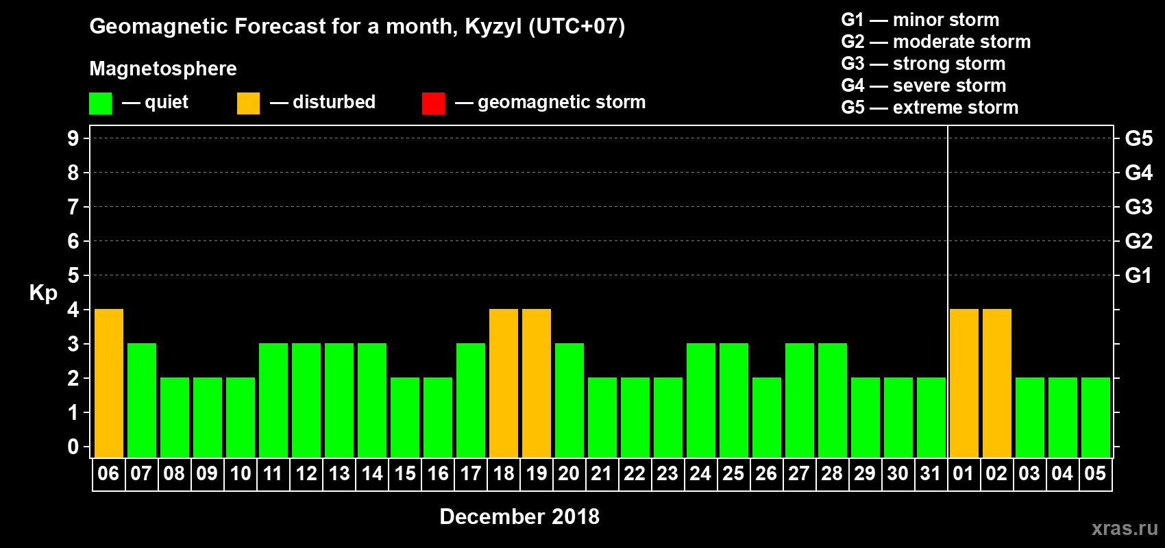 Forecast of the daily maximal value of geomagnetic index Kp for <b>1 month</b> (31 days) <b>from Dec 06, 2017 to Jan 05, 2018</b>