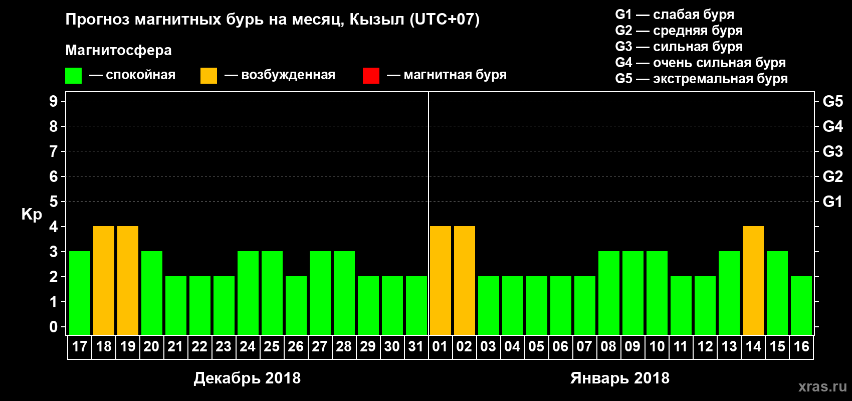 Прогноз максимального суточного геомагнитного индекса Kp на <b>1 месяц</b> (31 день) <b>с 17 декабря 2017 г по 16 января 2018 г</b>