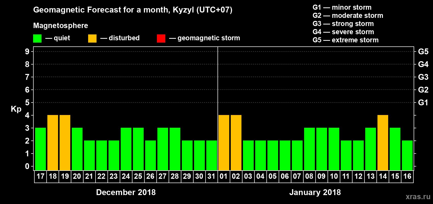 Forecast of the daily maximal value of geomagnetic index Kp for <b>1 month</b> (31 days) <b>from Dec 17, 2017 to Jan 16, 2018</b>