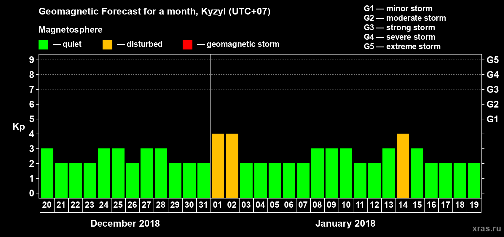 Forecast of the daily maximal value of geomagnetic index Kp for <b>1 month</b> (31 days) <b>from Dec 20, 2017 to Jan 19, 2018</b>