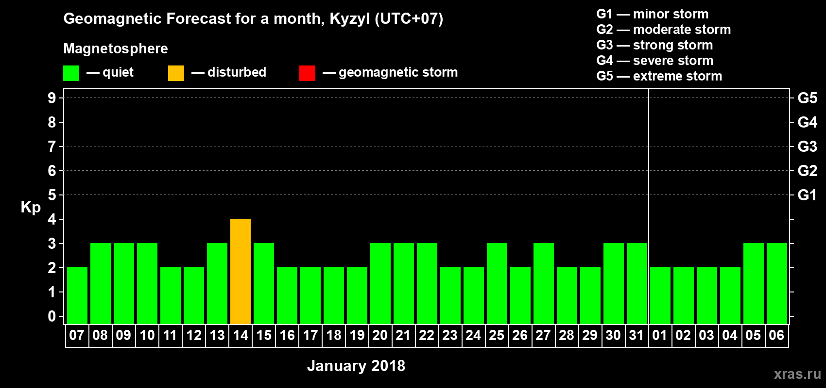 Forecast of the daily maximal value of geomagnetic index Kp for <b>1 month</b> (31 days) <b>from Jan 07, 2018 to Feb 06, 2018</b>