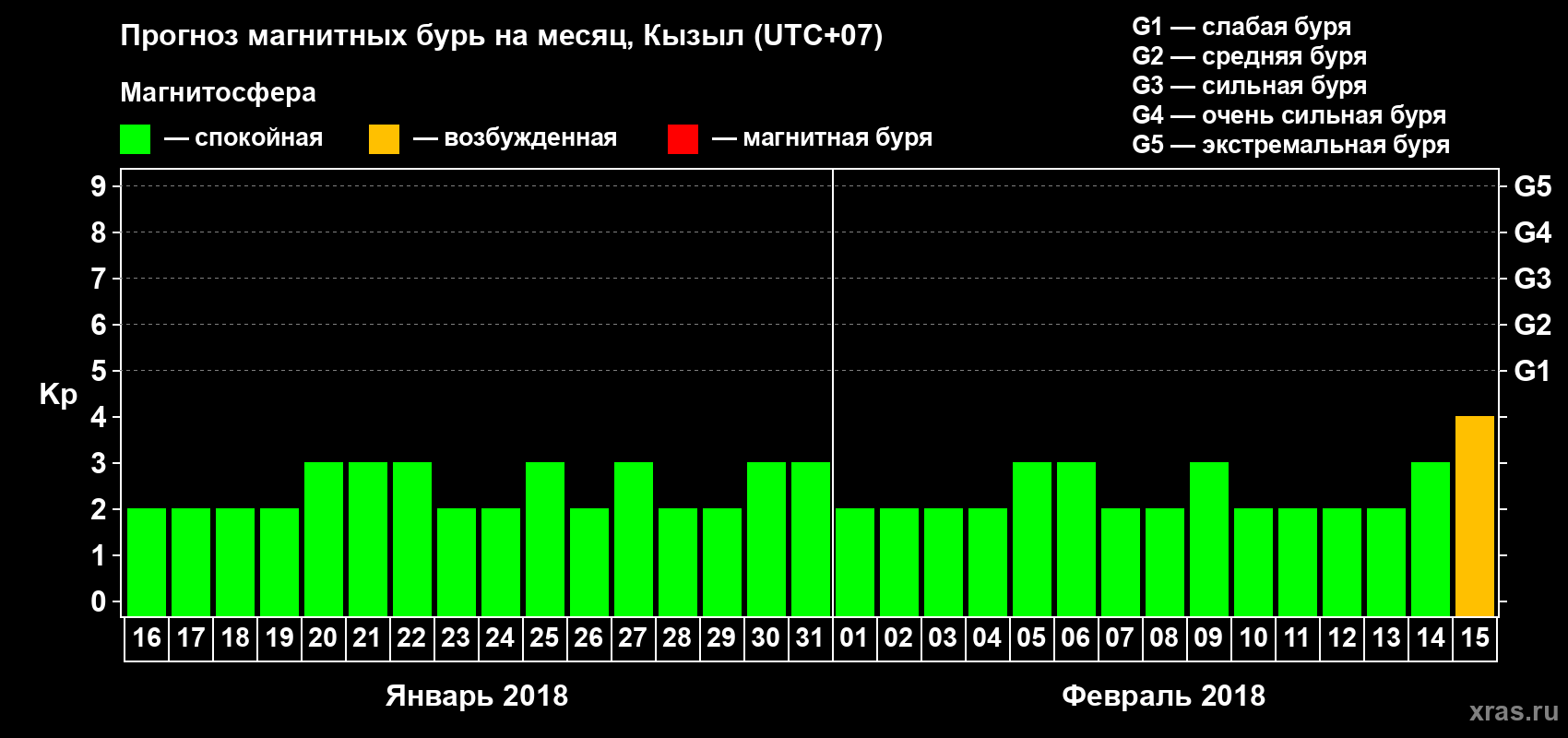Прогноз максимального суточного геомагнитного индекса Kp на <b>1 месяц</b> (31 день) <b>с 16 января по 15 февраля 2018 г</b>
