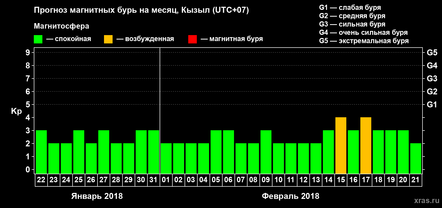 Прогноз максимального суточного геомагнитного индекса Kp на <b>1 месяц</b> (31 день) <b>с 22 января по 21 февраля 2018 г</b>