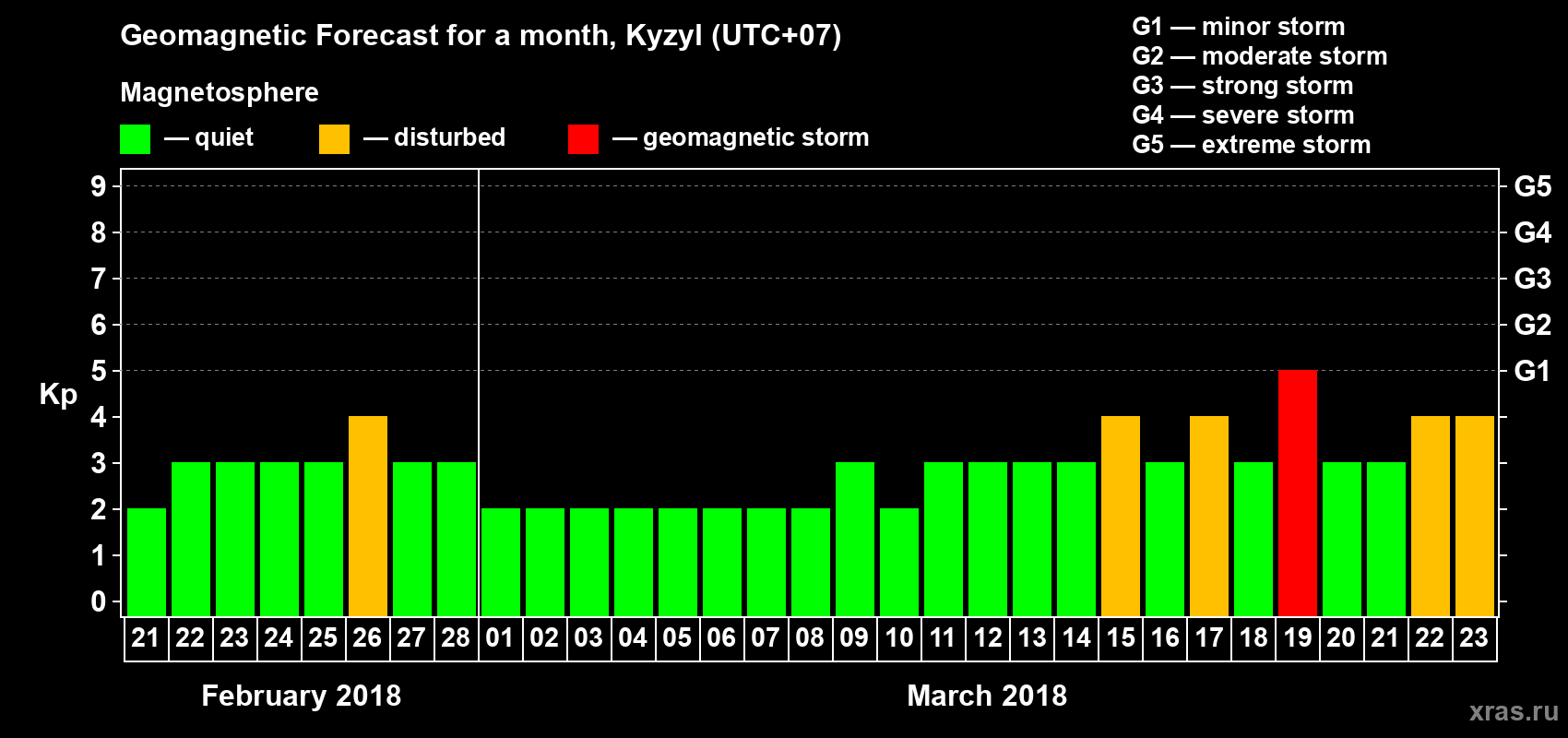 Forecast of the daily maximal value of geomagnetic index Kp for <b>1 month</b> (31 days) <b>from Feb 21, 2018 to Mar 23, 2018</b>