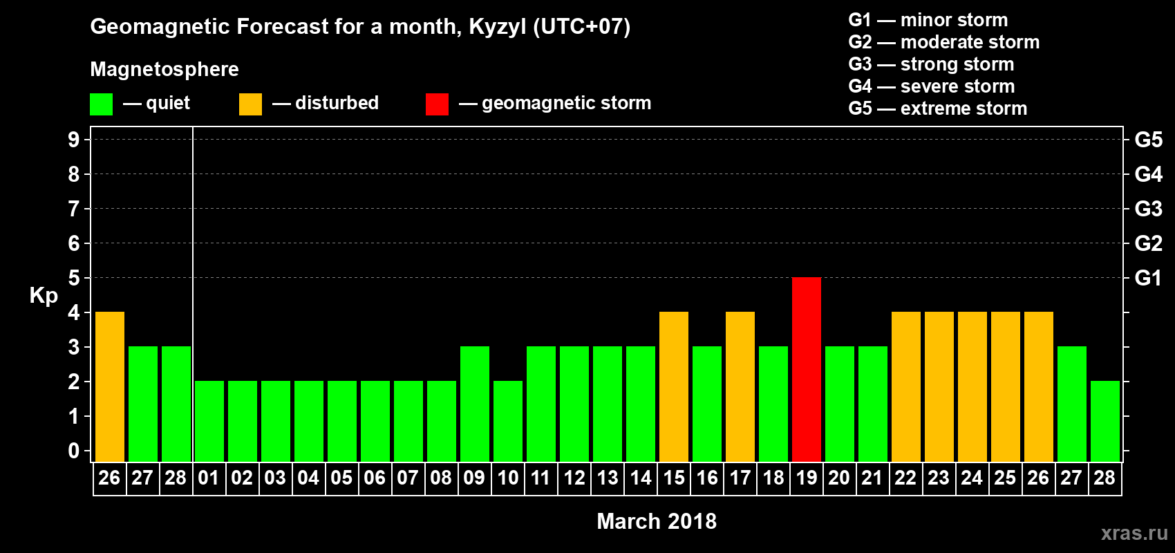 Forecast of the daily maximal value of geomagnetic index Kp for <b>1 month</b> (31 days) <b>from Feb 26, 2018 to Mar 28, 2018</b>