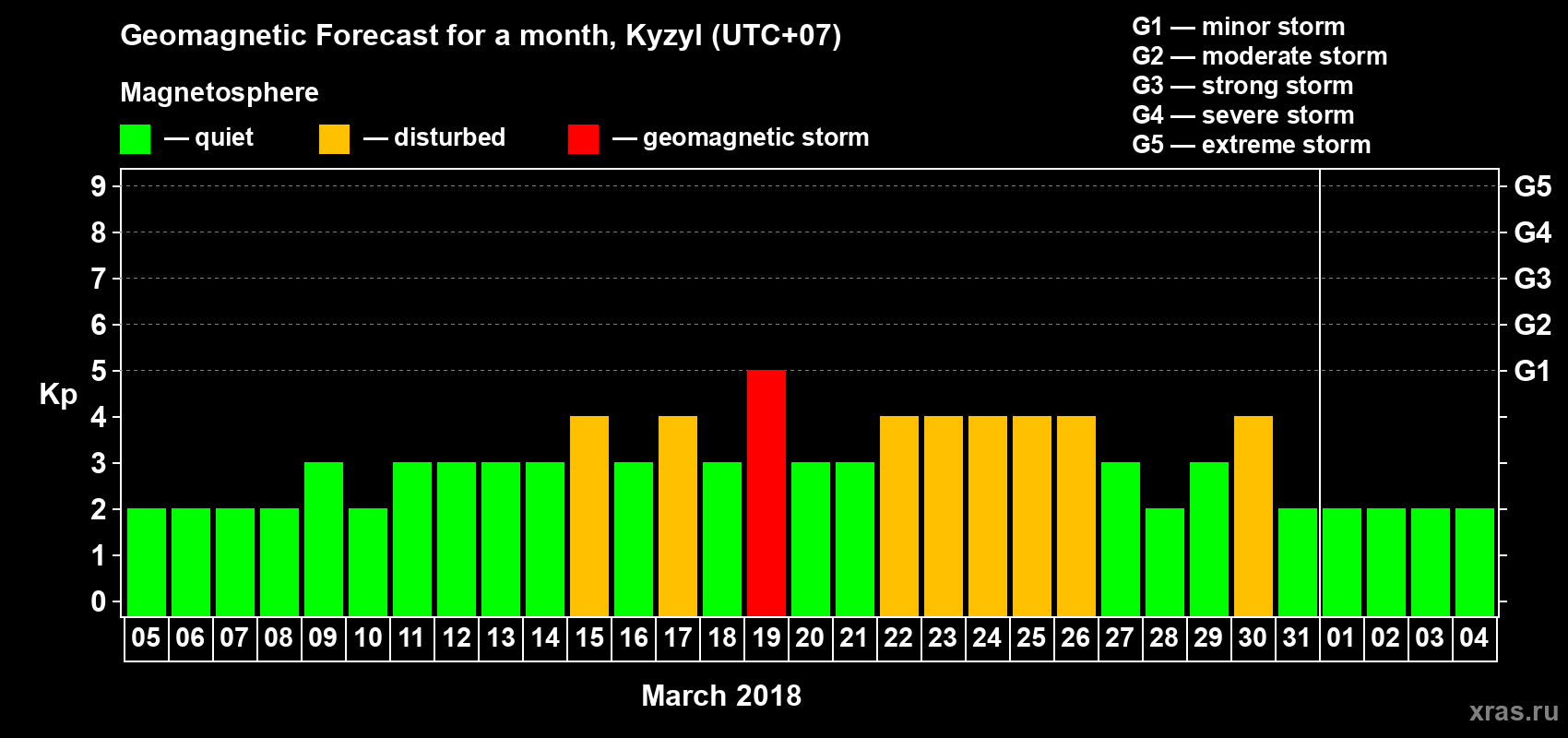 Forecast of the daily maximal value of geomagnetic index Kp for <b>1 month</b> (31 days) <b>from Mar 05, 2018 to Apr 04, 2018</b>
