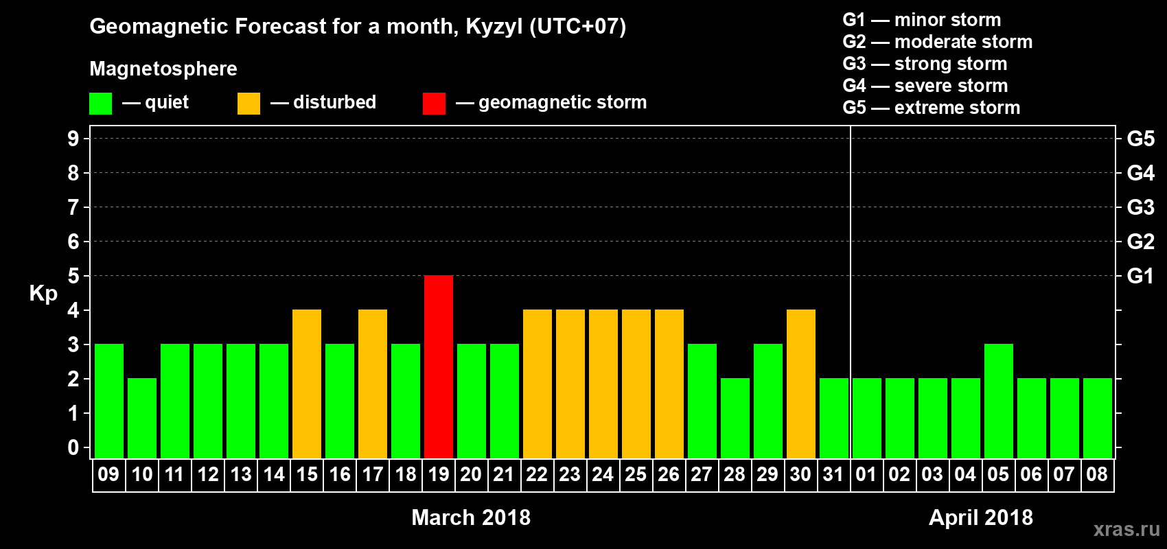 Forecast of the daily maximal value of geomagnetic index Kp for <b>1 month</b> (31 days) <b>from Mar 09, 2018 to Apr 08, 2018</b>