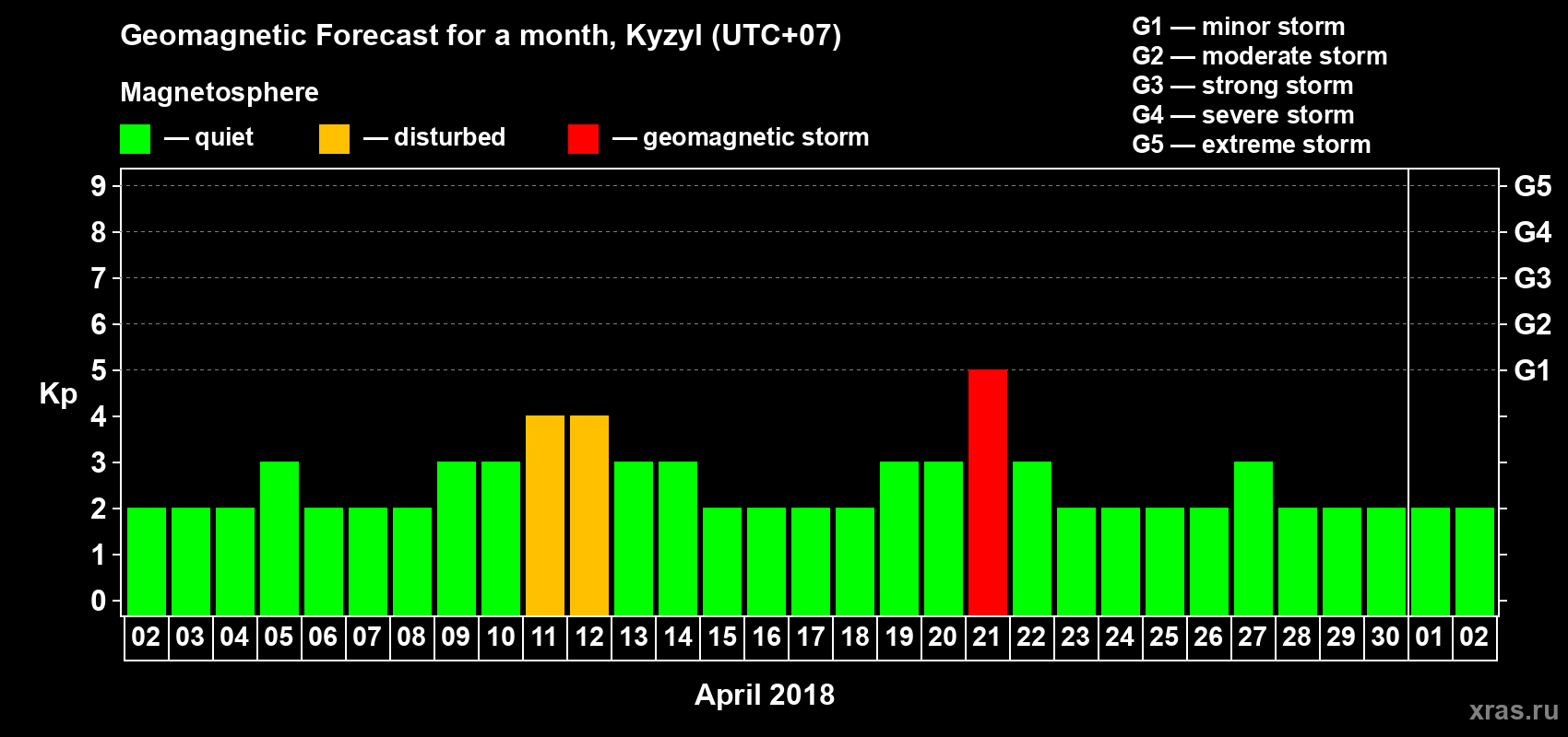 Forecast of the daily maximal value of geomagnetic index Kp for <b>1 month</b> (31 days) <b>from Apr 02, 2018 to May 02, 2018</b>