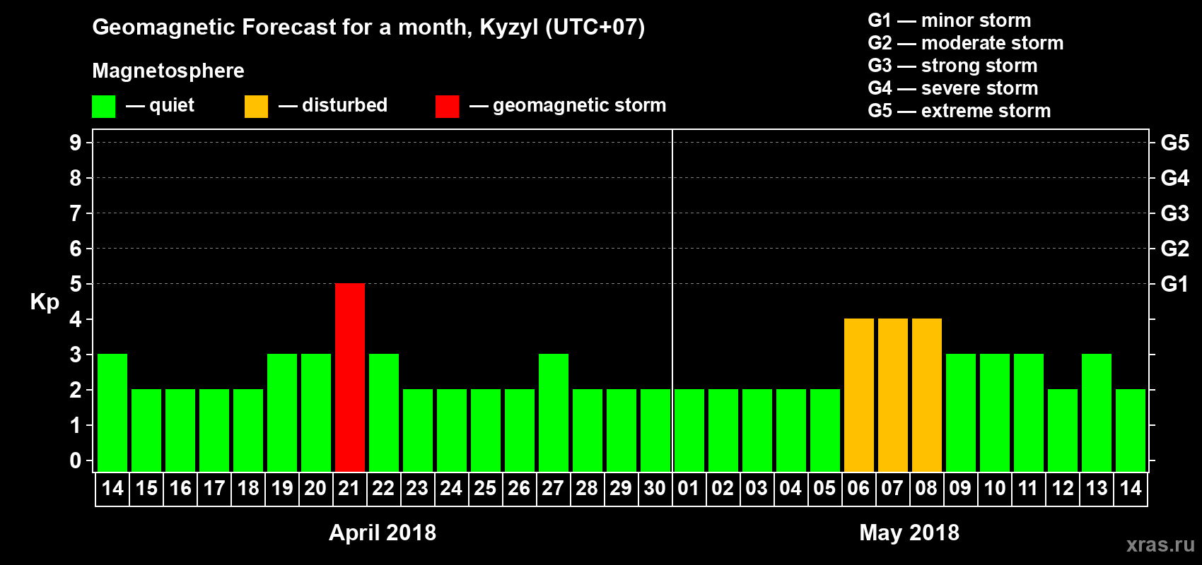 Forecast of the daily maximal value of geomagnetic index Kp for <b>1 month</b> (31 days) <b>from Apr 14, 2018 to May 14, 2018</b>