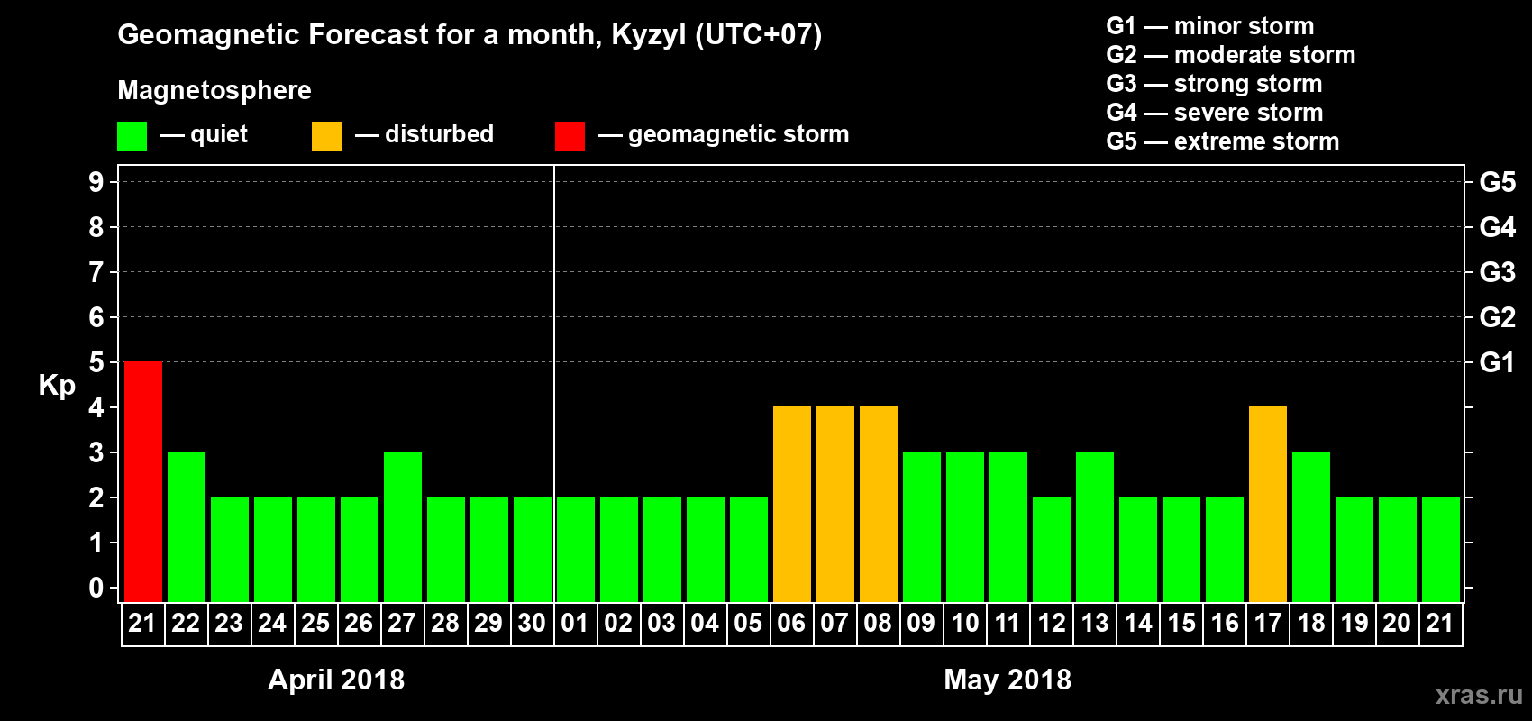 Forecast of the daily maximal value of geomagnetic index Kp for <b>1 month</b> (31 days) <b>from Apr 21, 2018 to May 21, 2018</b>