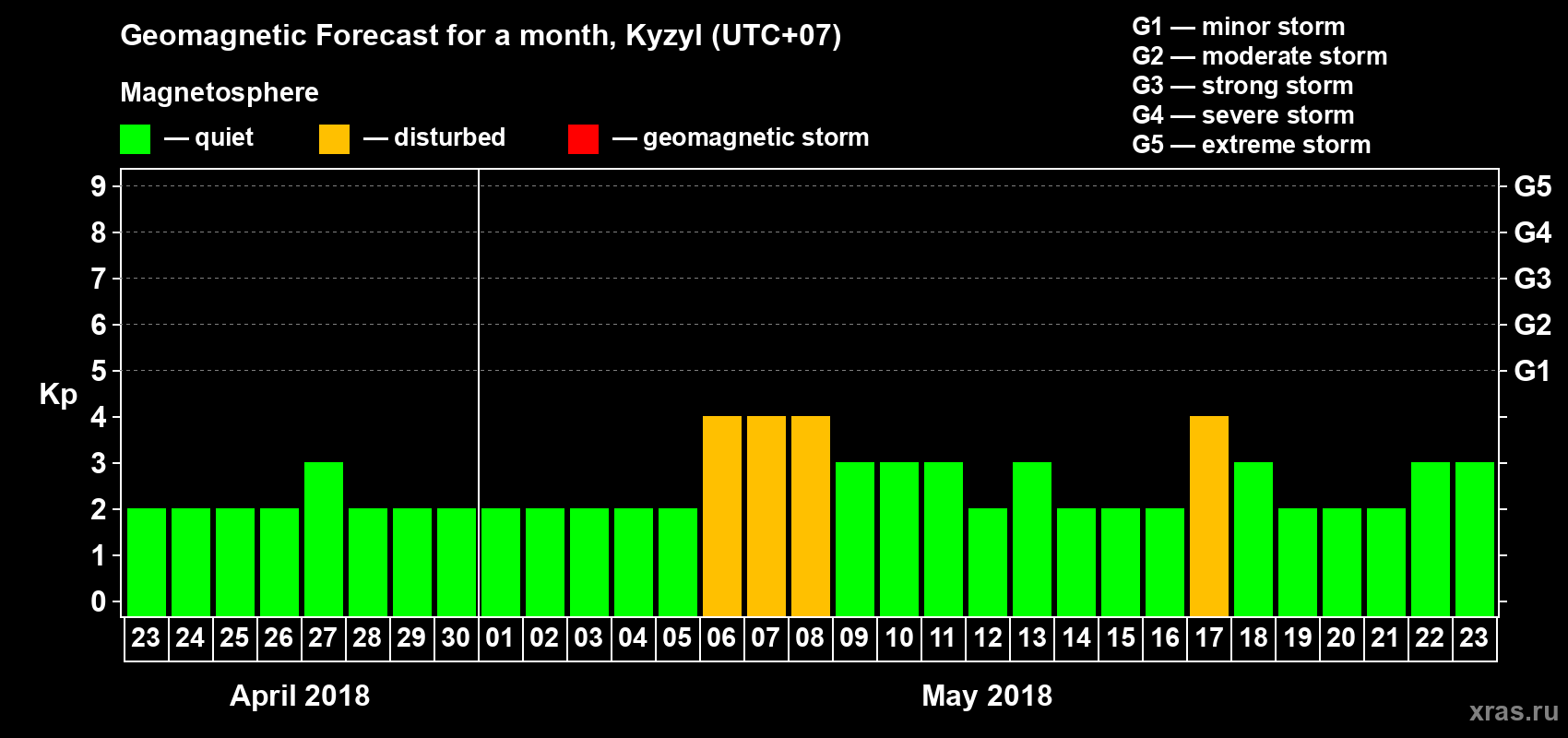 Forecast of the daily maximal value of geomagnetic index Kp for <b>1 month</b> (31 days) <b>from Apr 23, 2018 to May 23, 2018</b>