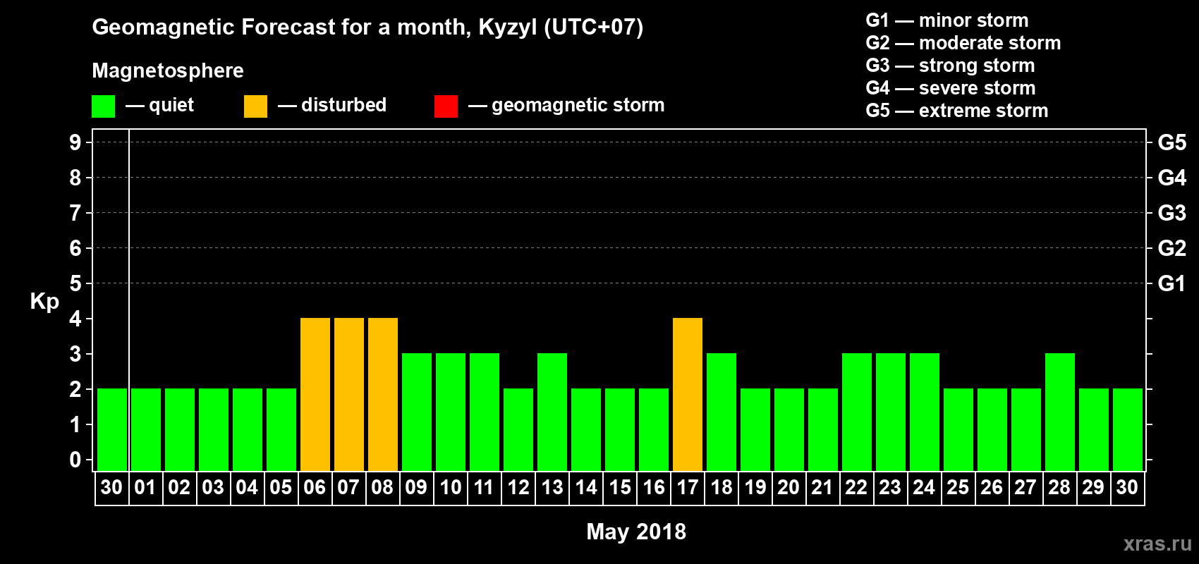 Forecast of the daily maximal value of geomagnetic index Kp for <b>1 month</b> (31 days) <b>from Apr 30, 2018 to May 30, 2018</b>