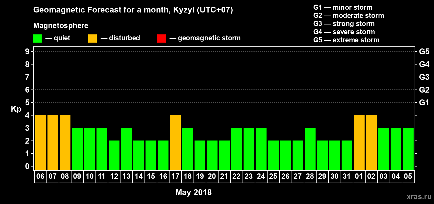 Forecast of the daily maximal value of geomagnetic index Kp for <b>1 month</b> (31 days) <b>from May 06, 2018 to Jun 05, 2018</b>