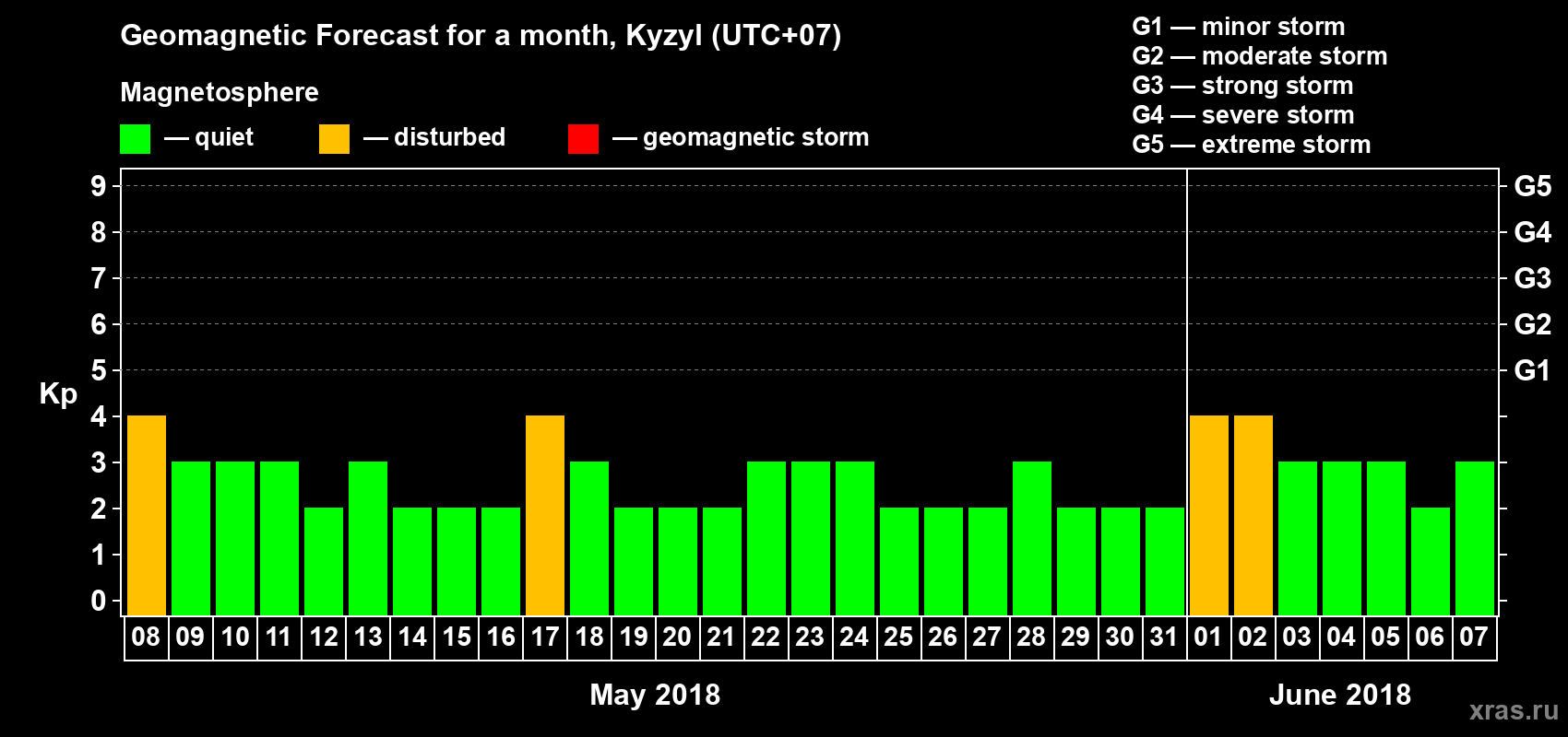 Forecast of the daily maximal value of geomagnetic index Kp for <b>1 month</b> (31 days) <b>from May 08, 2018 to Jun 07, 2018</b>