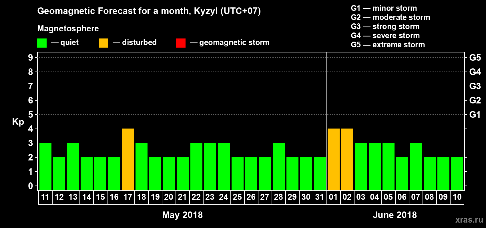 Forecast of the daily maximal value of geomagnetic index Kp for <b>1 month</b> (31 days) <b>from May 11, 2018 to Jun 10, 2018</b>
