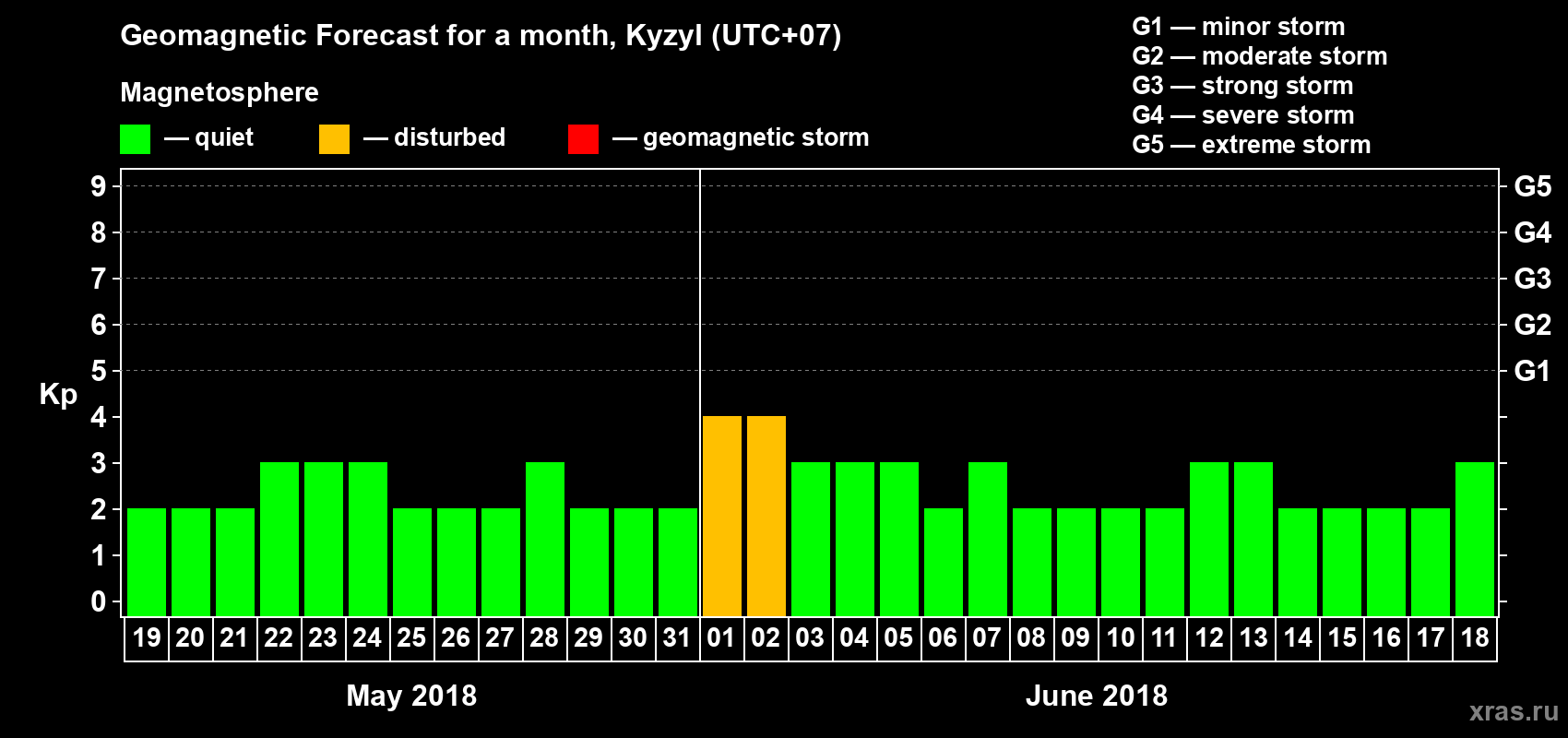 Forecast of the daily maximal value of geomagnetic index Kp for <b>1 month</b> (31 days) <b>from May 19, 2018 to Jun 18, 2018</b>