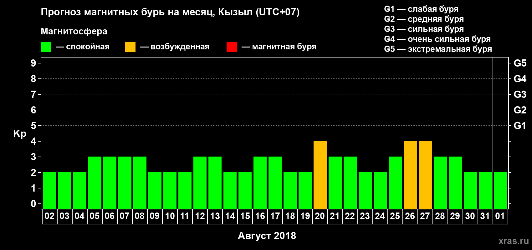 Прогноз максимального суточного геомагнитного индекса Kp на <b>1 месяц</b> (31 день) <b>с 02 августа по 01 сентября 2018 г</b>
