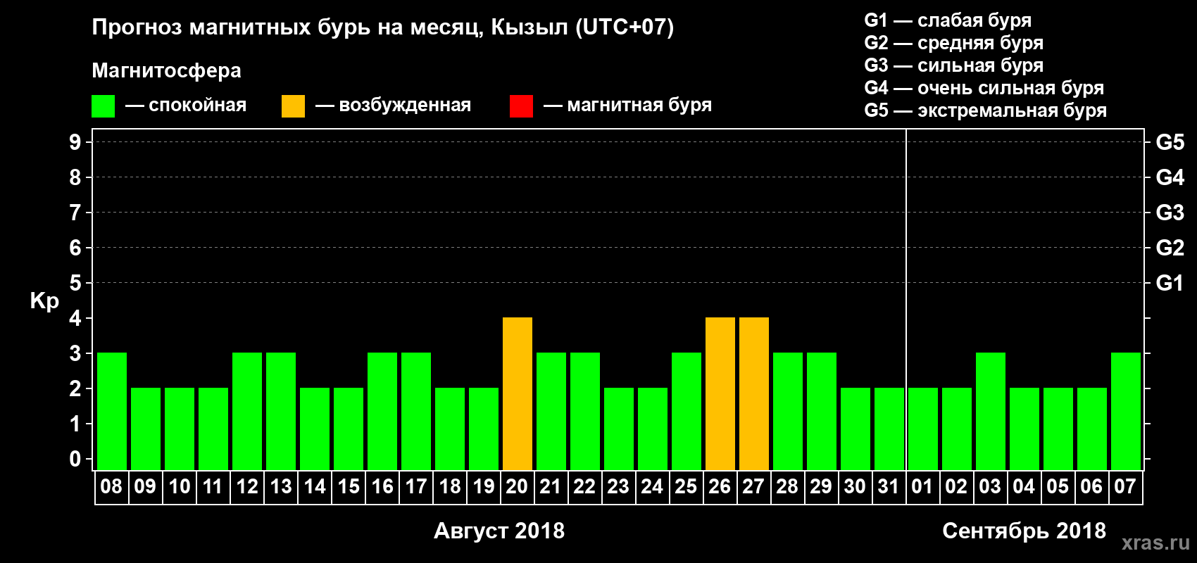 Прогноз максимального суточного геомагнитного индекса Kp на <b>1 месяц</b> (31 день) <b>с 08 августа по 07 сентября 2018 г</b>