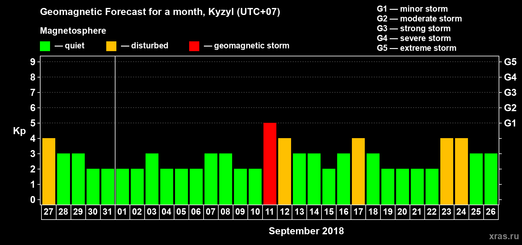 Forecast of the daily maximal value of geomagnetic index Kp for <b>1 month</b> (31 days) <b>from Aug 27, 2018 to Sep 26, 2018</b>