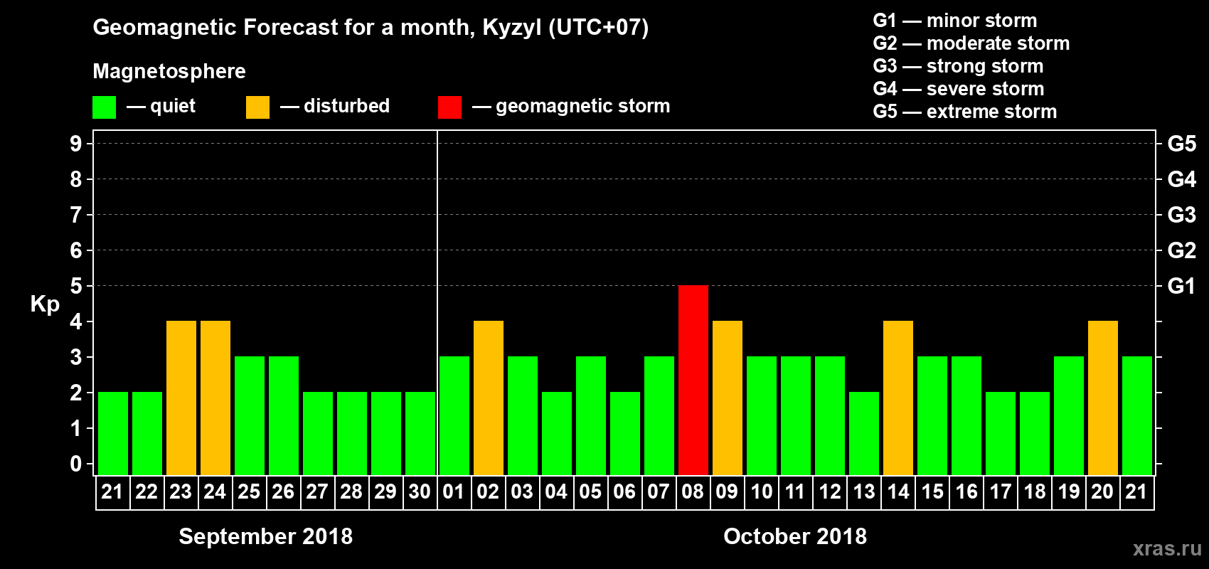 Forecast of the daily maximal value of geomagnetic index Kp for <b>1 month</b> (31 days) <b>from Sep 21, 2018 to Oct 21, 2018</b>