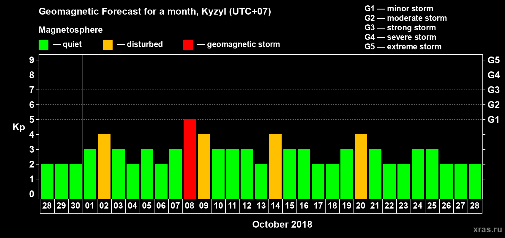 Forecast of the daily maximal value of geomagnetic index Kp for <b>1 month</b> (31 days) <b>from Sep 28, 2018 to Oct 28, 2018</b>