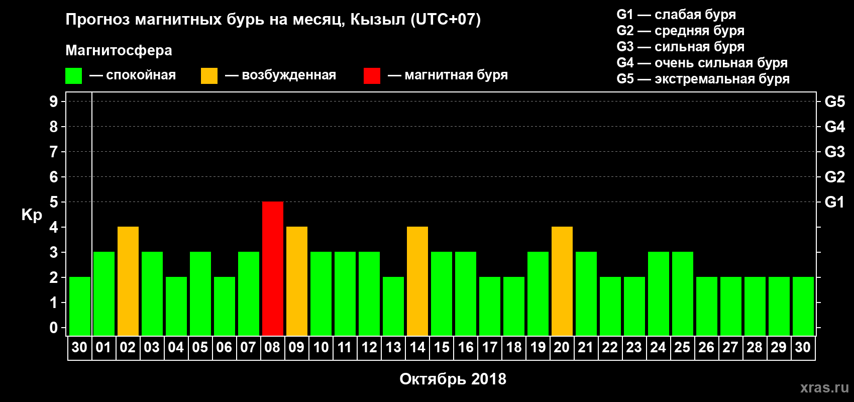Прогноз максимального суточного геомагнитного индекса Kp на <b>1 месяц</b> (31 день) <b>с 30 сентября по 30 октября 2018 г</b>