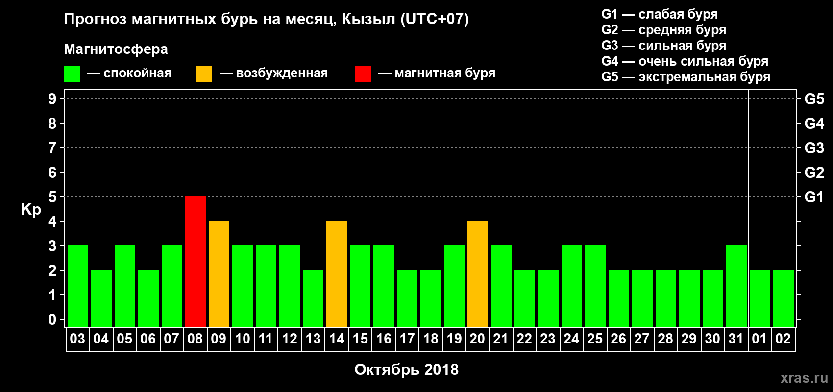 Прогноз максимального суточного геомагнитного индекса Kp на <b>1 месяц</b> (31 день) <b>с 03 октября по 02 ноября 2018 г</b>