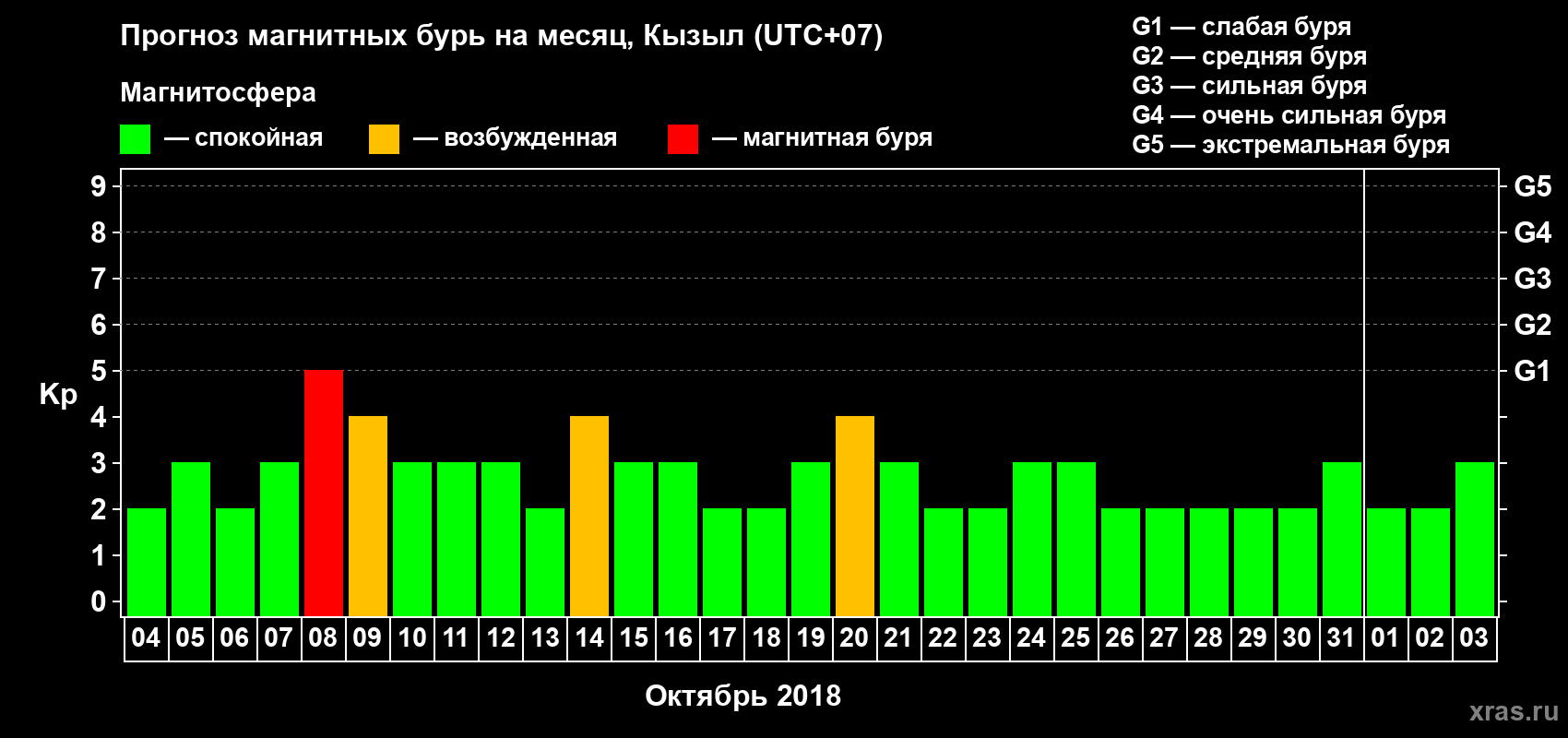 Прогноз максимального суточного геомагнитного индекса Kp на <b>1 месяц</b> (31 день) <b>с 04 октября по 03 ноября 2018 г</b>