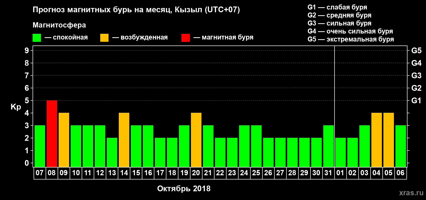 Прогноз максимального суточного геомагнитного индекса Kp на <b>1 месяц</b> (31 день) <b>с 07 октября по 06 ноября 2018 г</b>