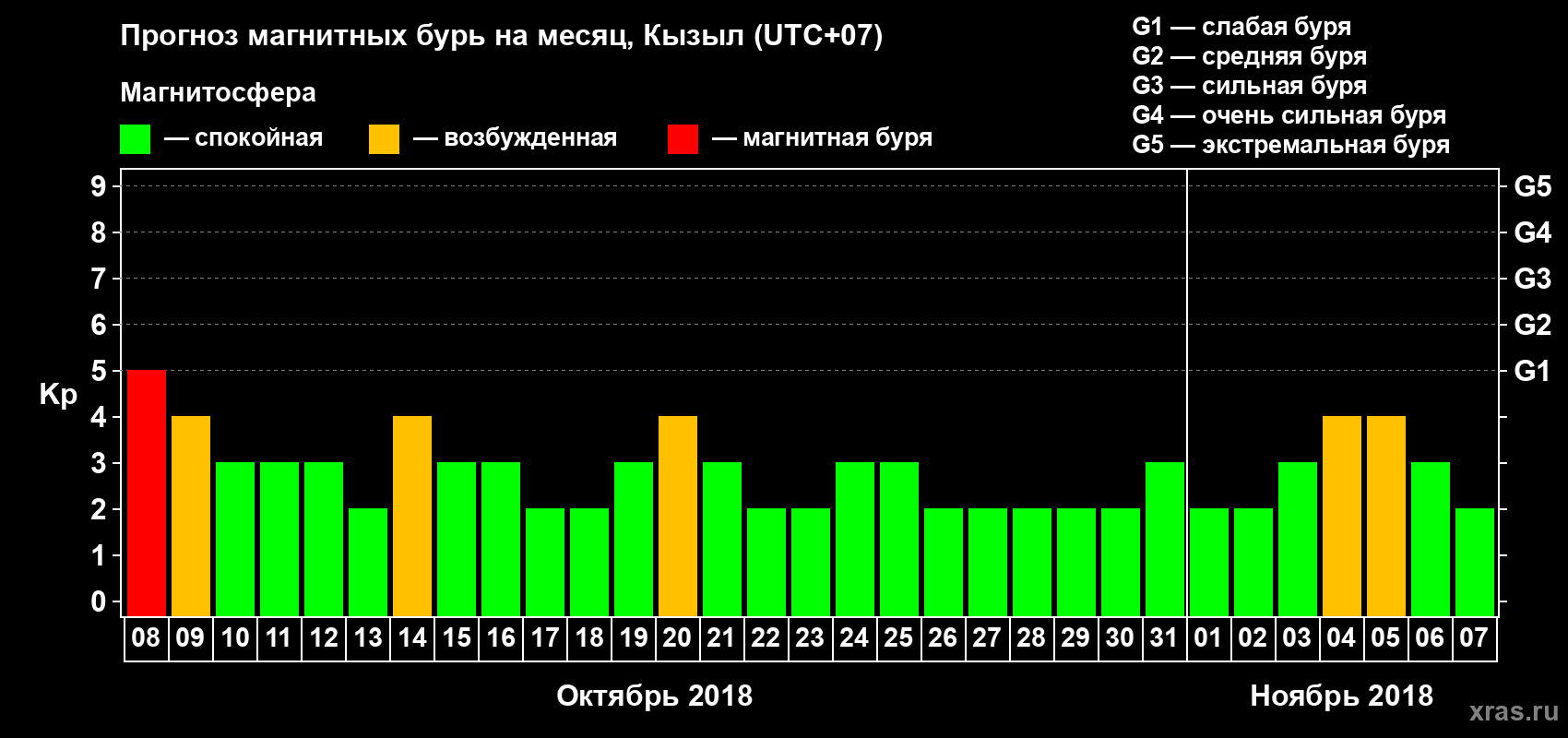 Прогноз максимального суточного геомагнитного индекса Kp на <b>1 месяц</b> (31 день) <b>с 08 октября по 07 ноября 2018 г</b>