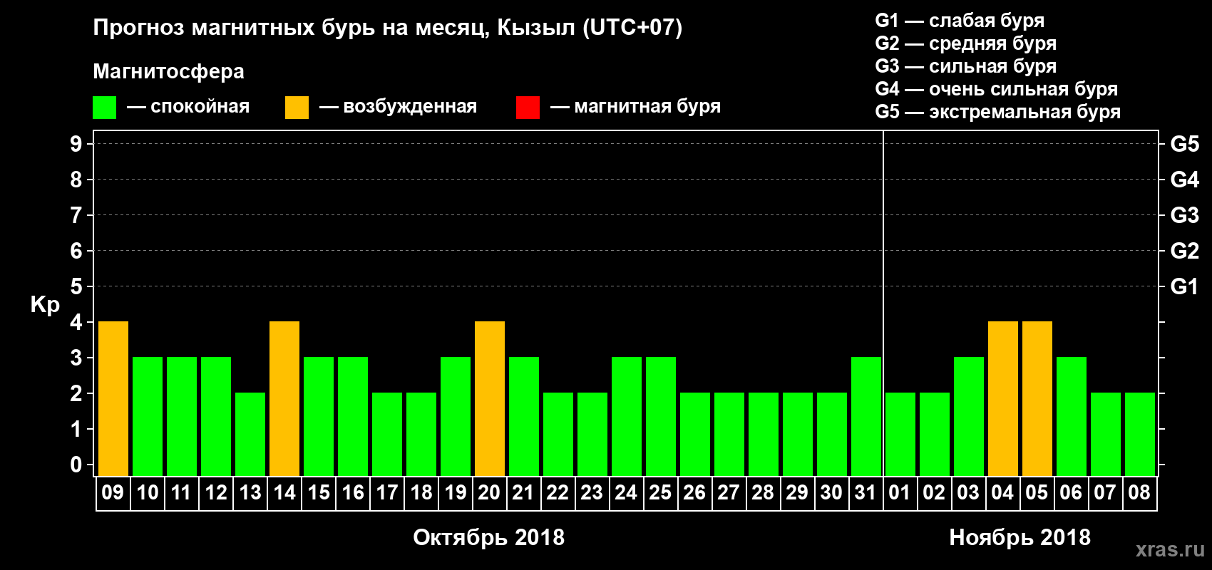 Прогноз максимального суточного геомагнитного индекса Kp на <b>1 месяц</b> (31 день) <b>с 09 октября по 08 ноября 2018 г</b>