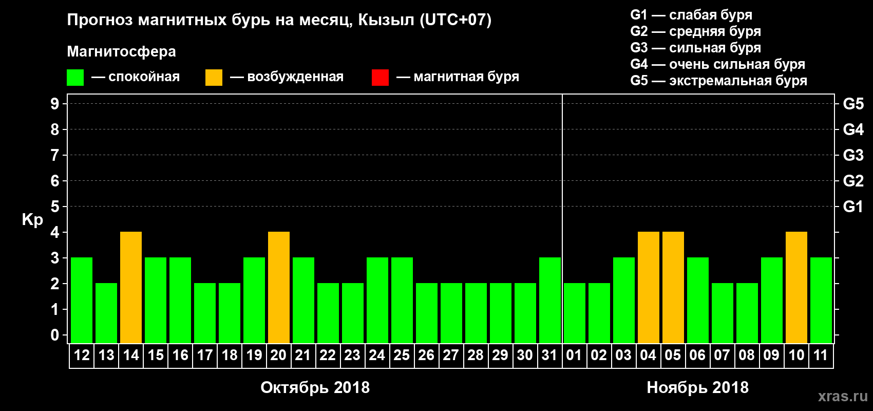 Прогноз максимального суточного геомагнитного индекса Kp на <b>1 месяц</b> (31 день) <b>с 12 октября по 11 ноября 2018 г</b>